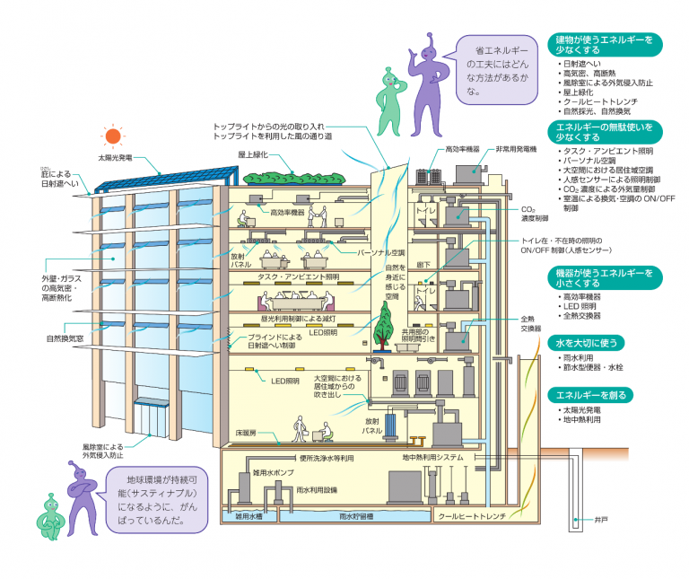 建築設備とは？ 一般社団法人 建築設備技術者協会